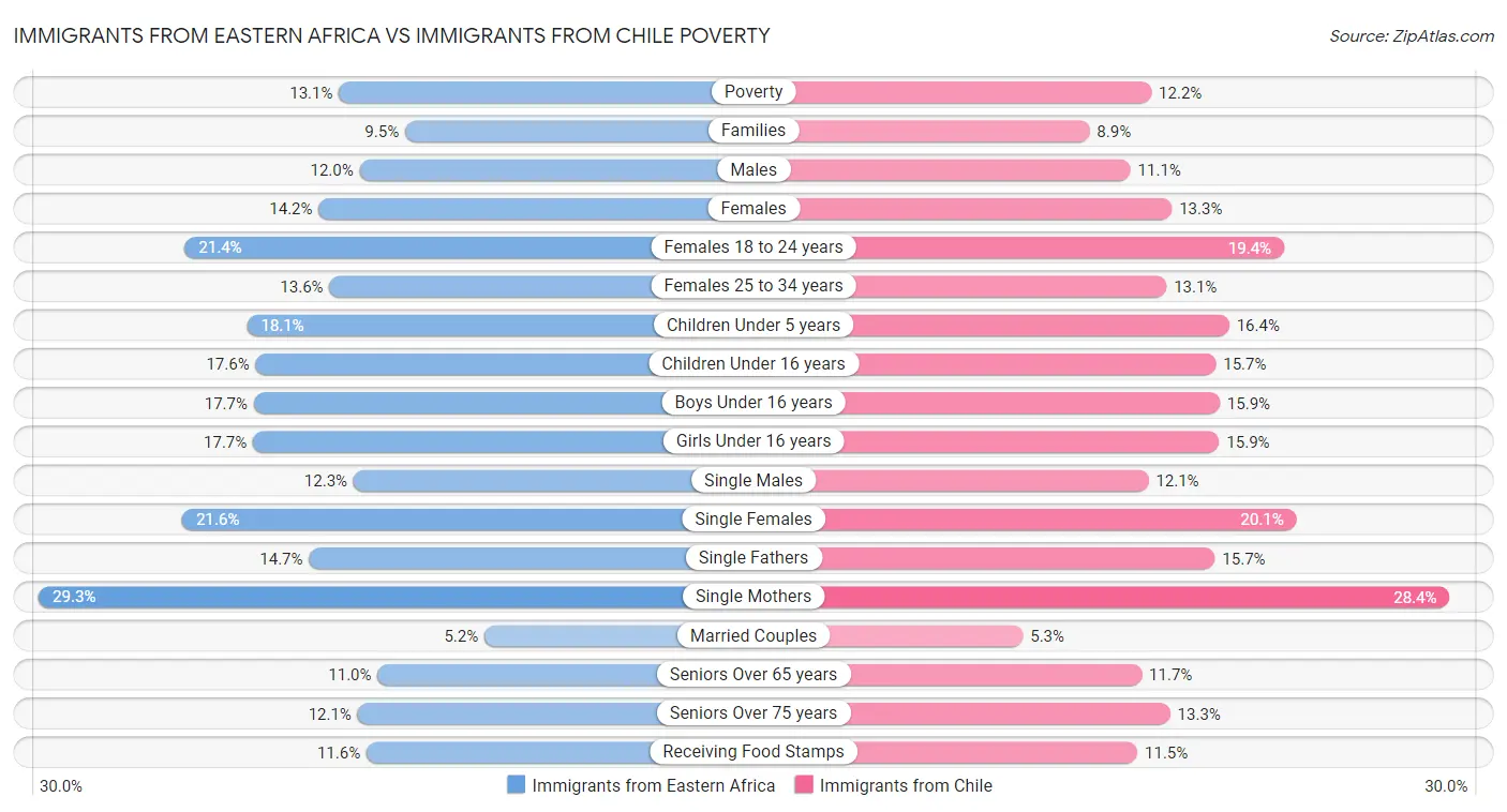 Immigrants from Eastern Africa vs Immigrants from Chile Poverty