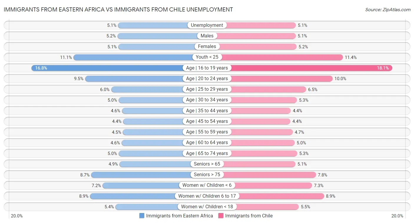 Immigrants from Eastern Africa vs Immigrants from Chile Unemployment