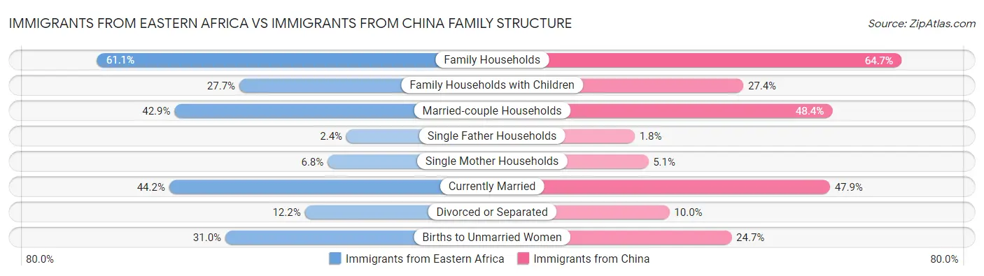 Immigrants from Eastern Africa vs Immigrants from China Family Structure