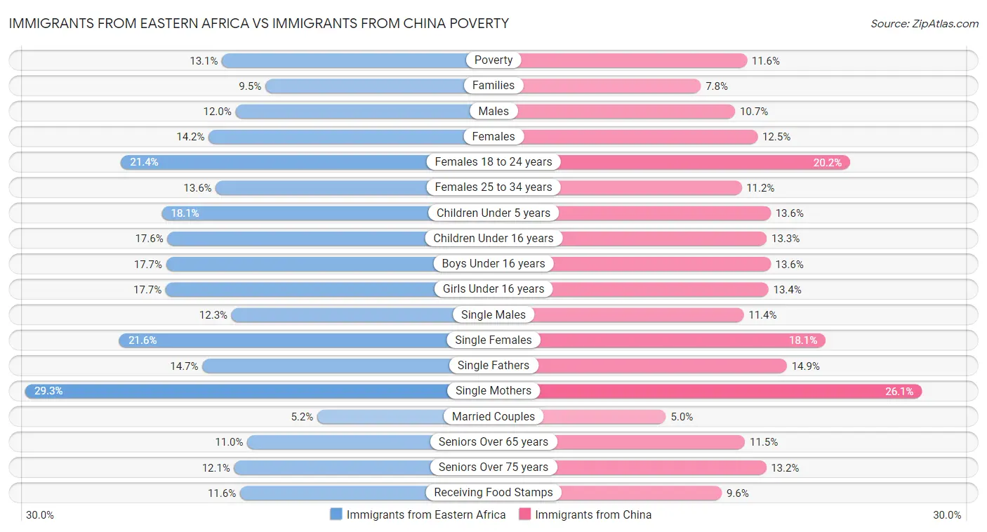 Immigrants from Eastern Africa vs Immigrants from China Poverty