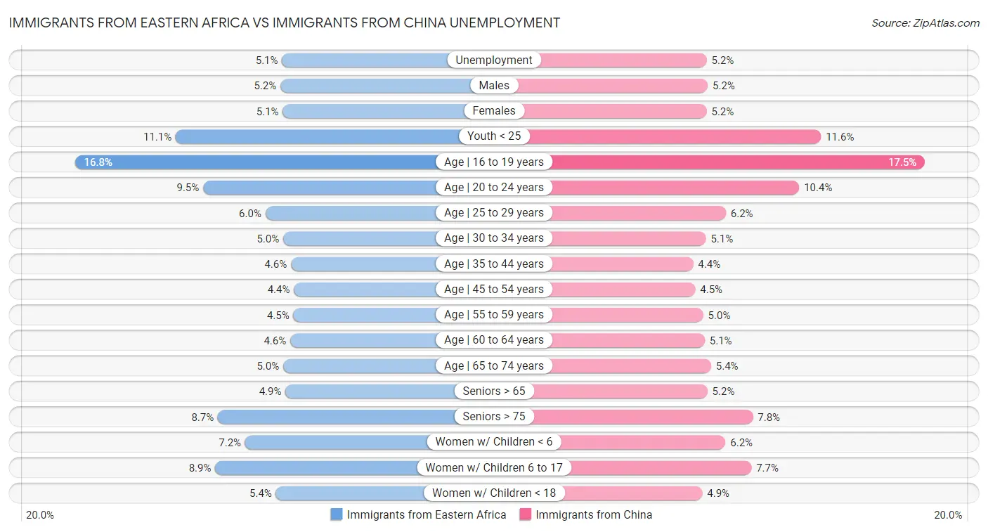 Immigrants from Eastern Africa vs Immigrants from China Unemployment