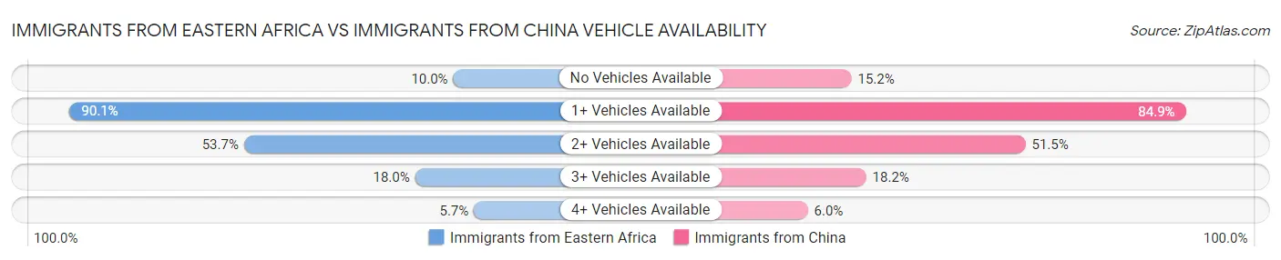 Immigrants from Eastern Africa vs Immigrants from China Vehicle Availability