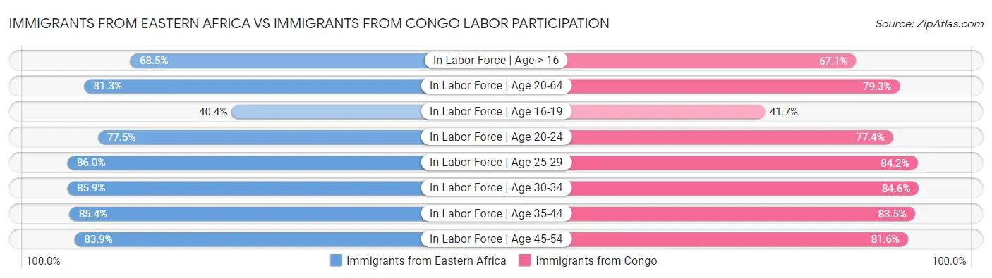 Immigrants from Eastern Africa vs Immigrants from Congo Labor Participation