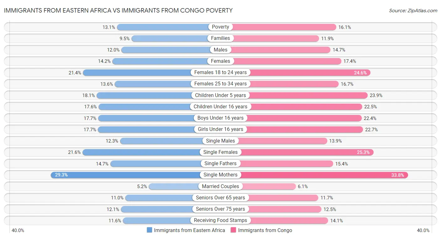 Immigrants from Eastern Africa vs Immigrants from Congo Poverty