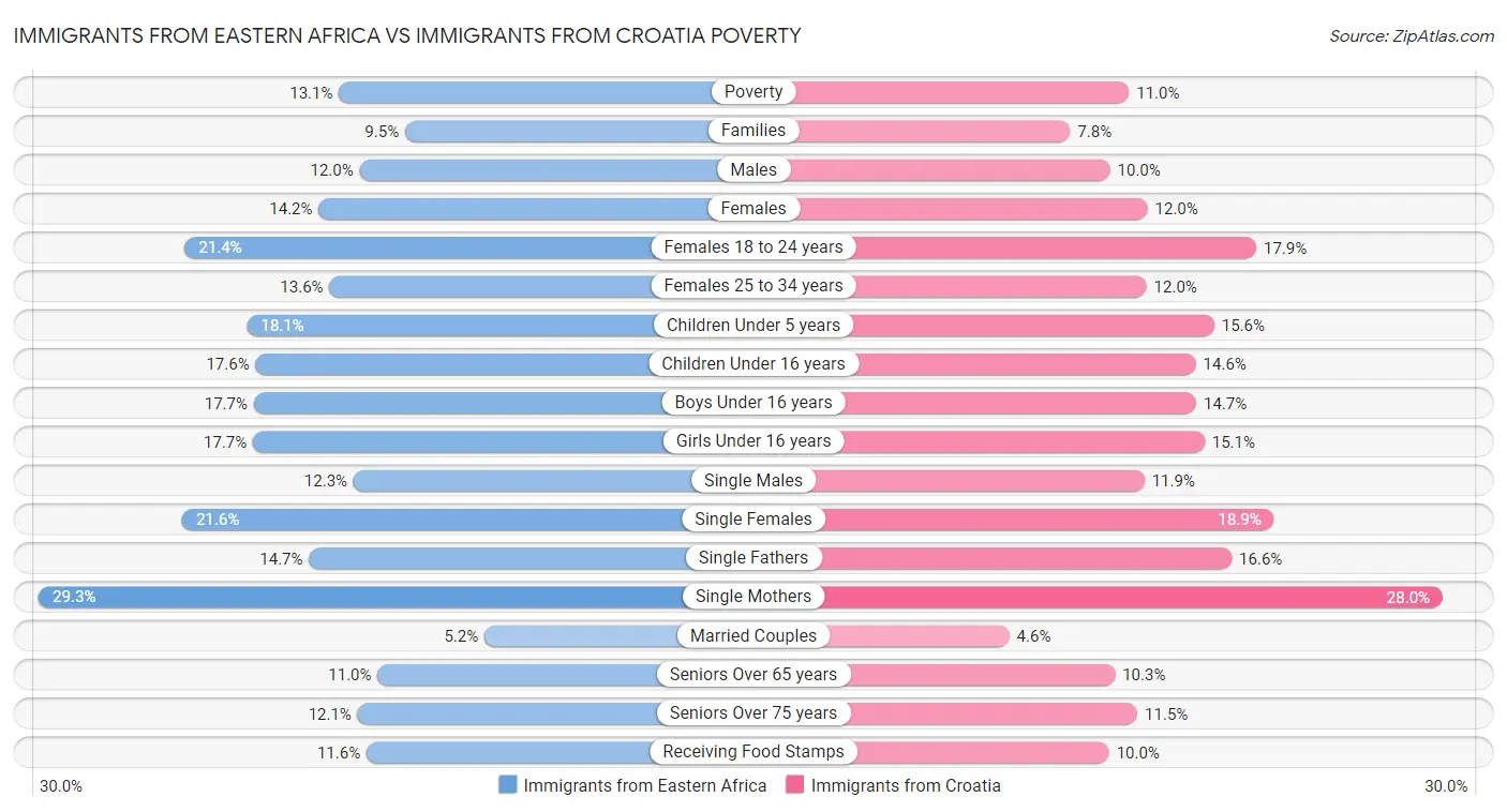 Immigrants from Eastern Africa vs Immigrants from Croatia Poverty