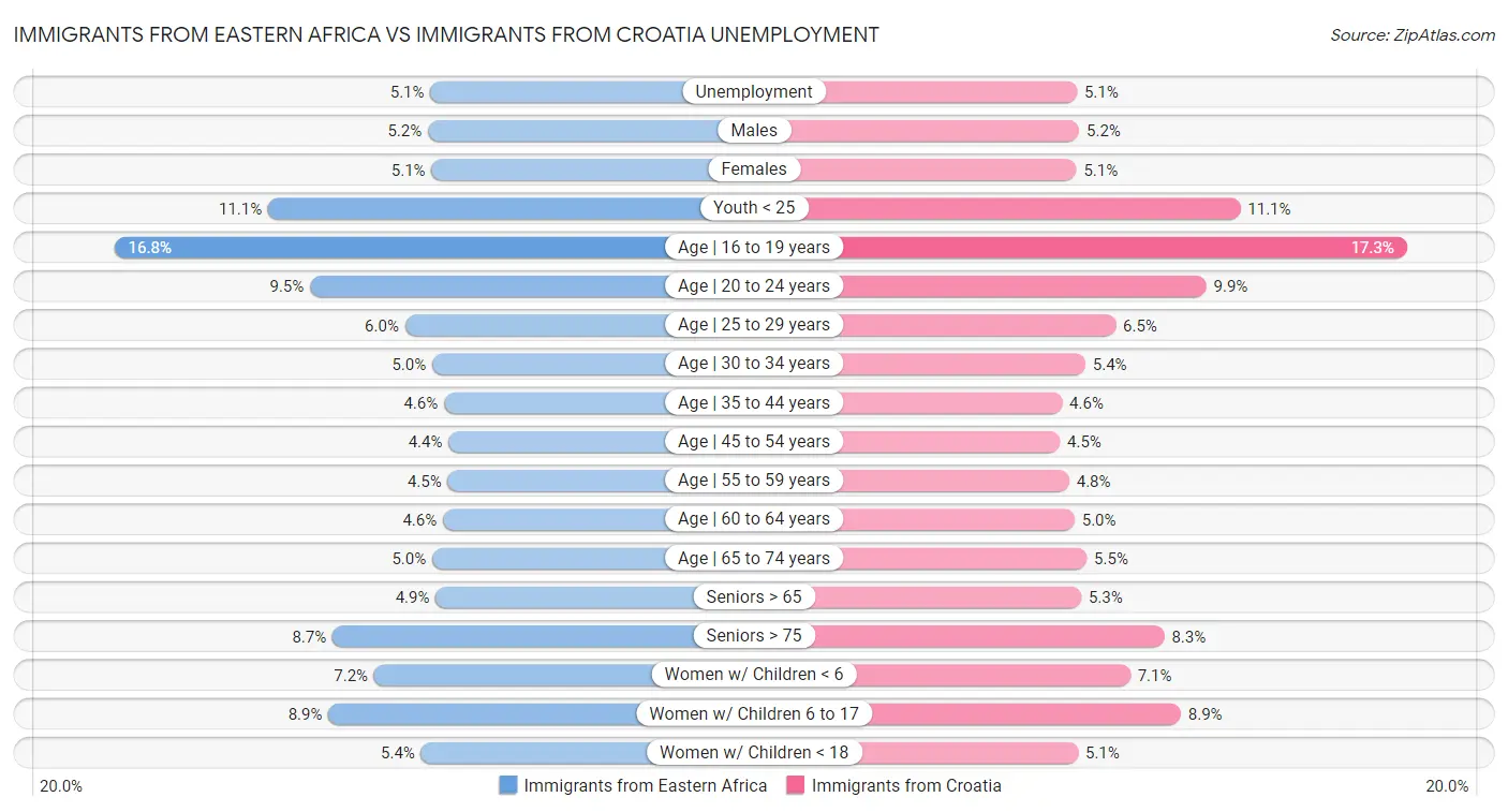 Immigrants from Eastern Africa vs Immigrants from Croatia Unemployment