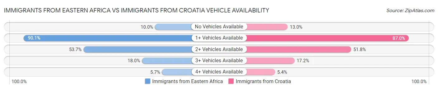 Immigrants from Eastern Africa vs Immigrants from Croatia Vehicle Availability