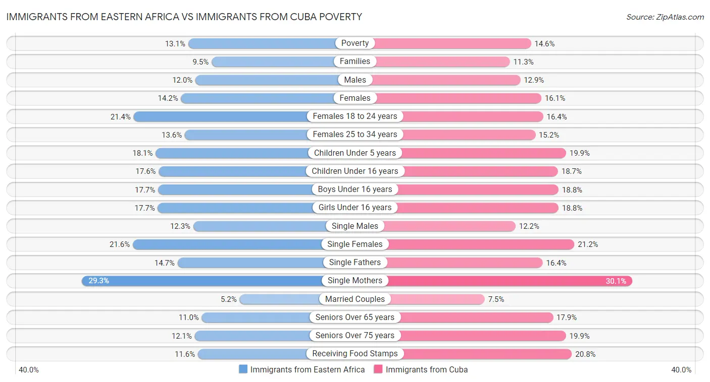Immigrants from Eastern Africa vs Immigrants from Cuba Poverty