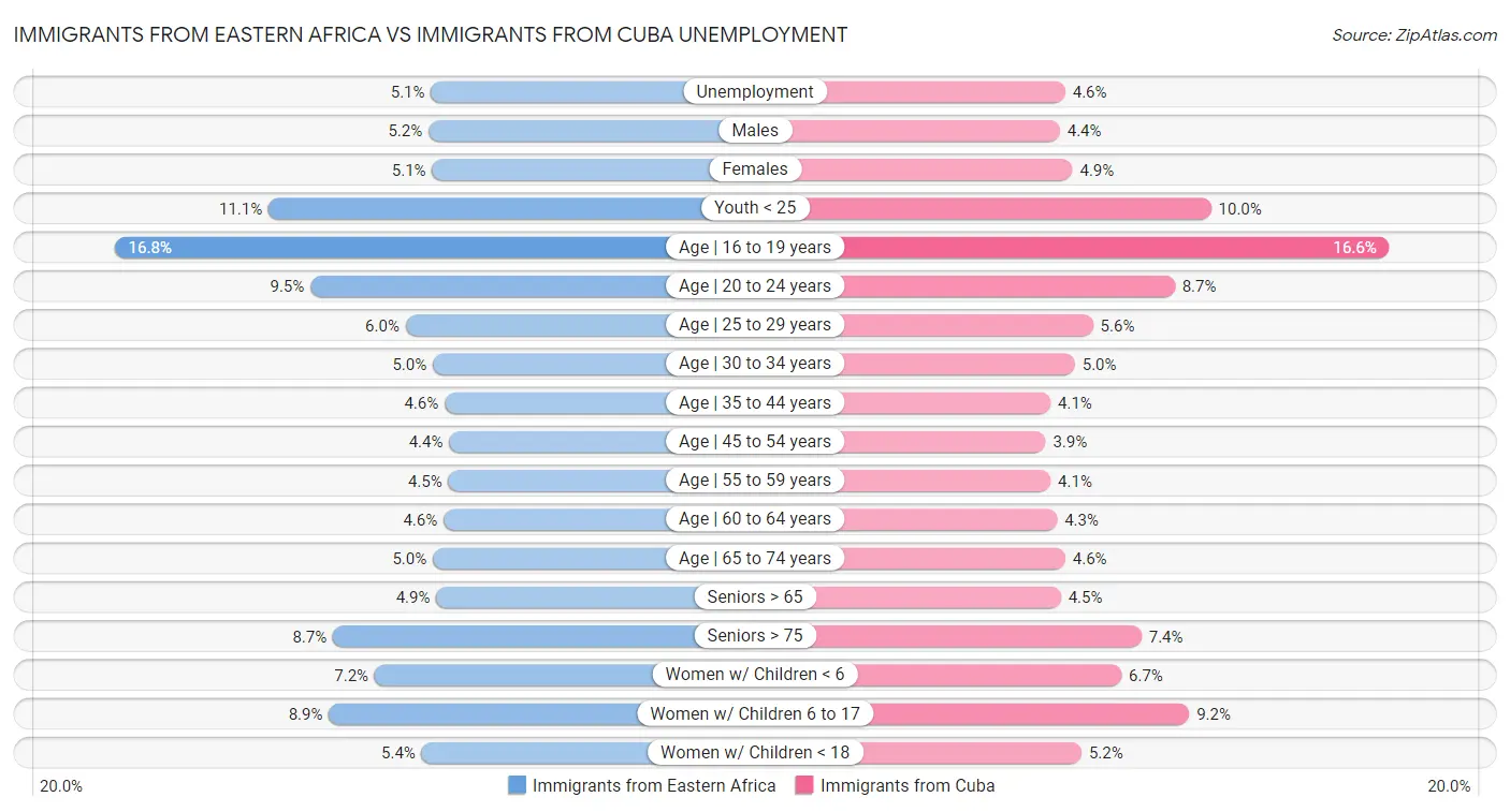 Immigrants from Eastern Africa vs Immigrants from Cuba Unemployment