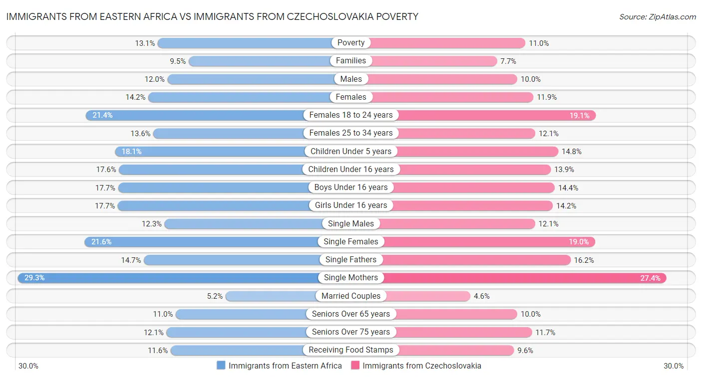Immigrants from Eastern Africa vs Immigrants from Czechoslovakia Poverty