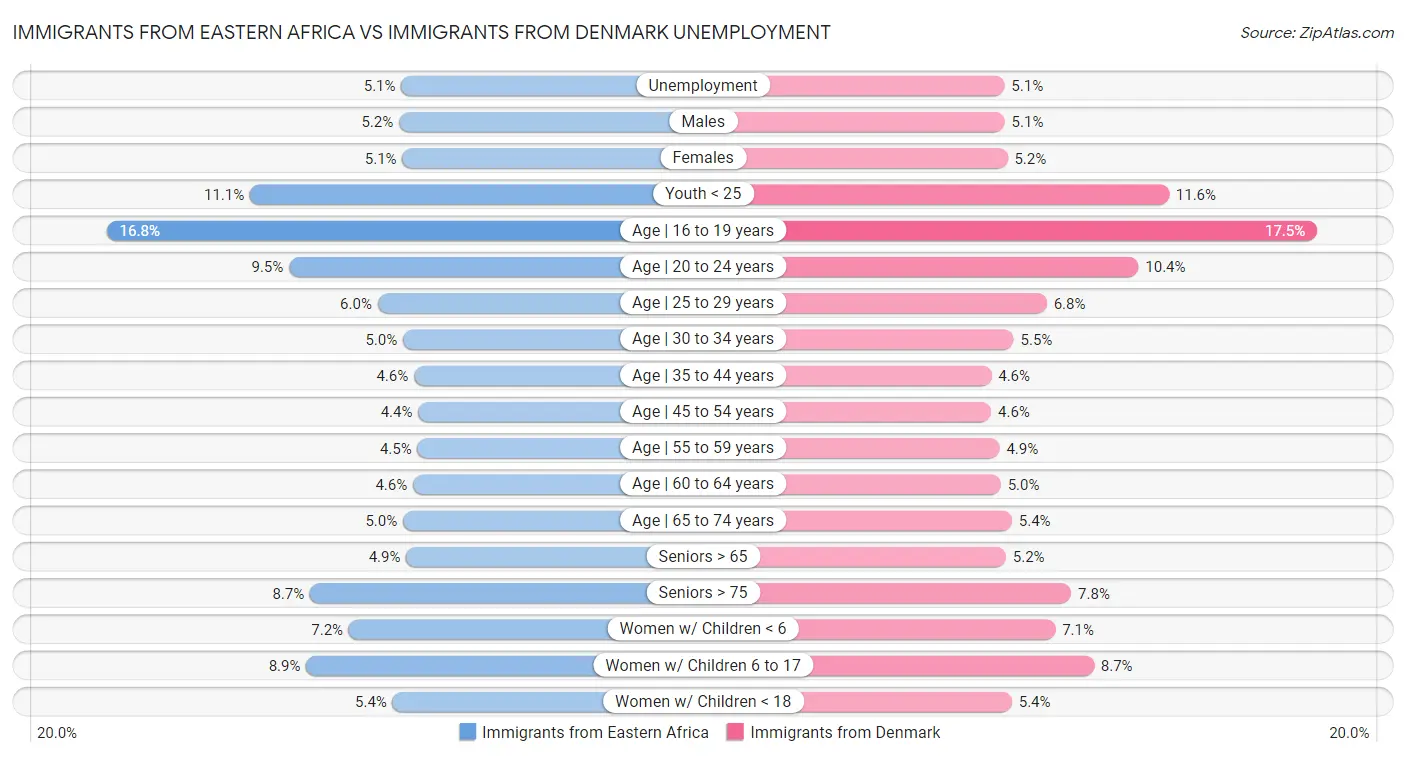 Immigrants from Eastern Africa vs Immigrants from Denmark Unemployment