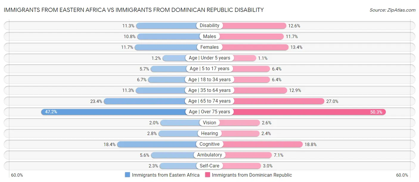 Immigrants from Eastern Africa vs Immigrants from Dominican Republic Disability