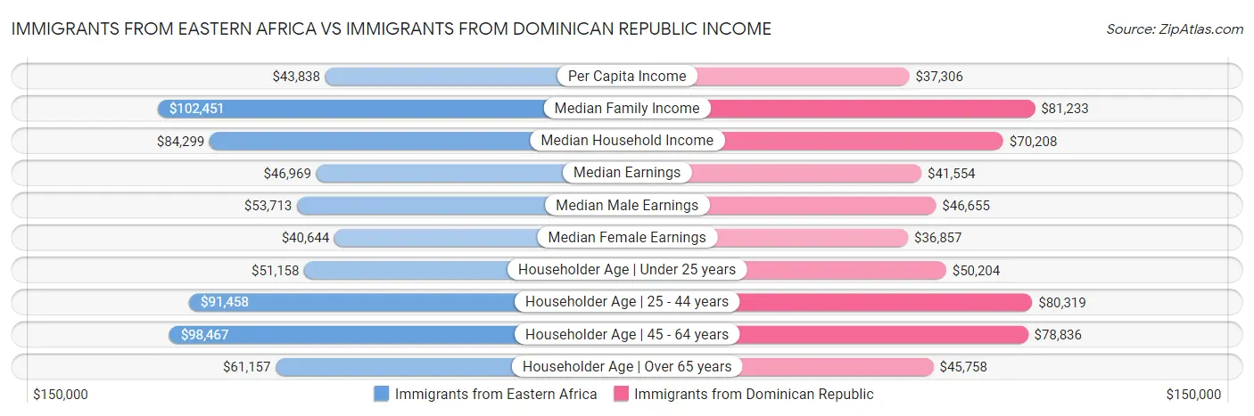Immigrants from Eastern Africa vs Immigrants from Dominican Republic Income