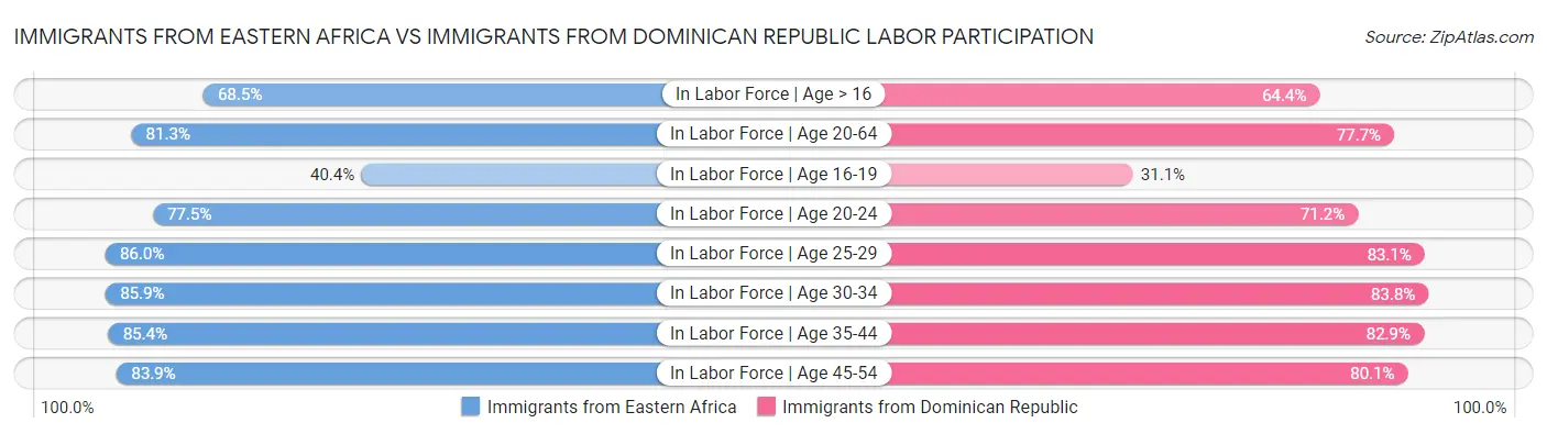 Immigrants from Eastern Africa vs Immigrants from Dominican Republic Labor Participation