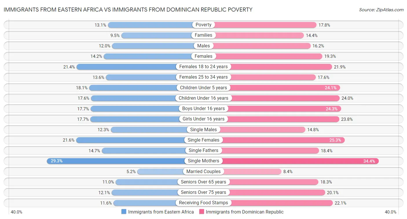 Immigrants from Eastern Africa vs Immigrants from Dominican Republic Poverty