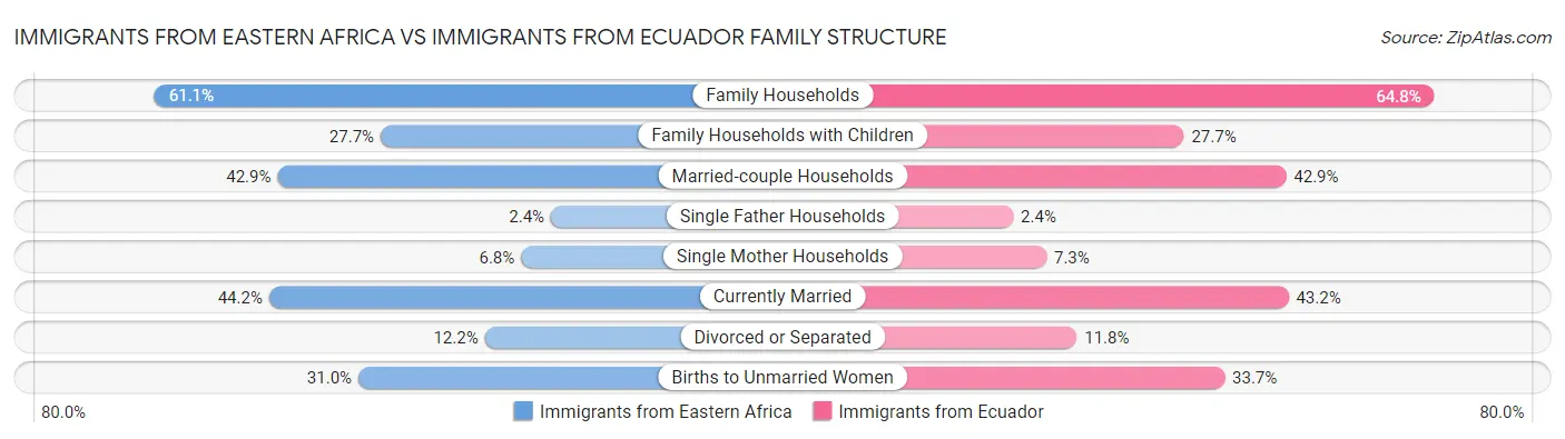 Immigrants from Eastern Africa vs Immigrants from Ecuador Family Structure