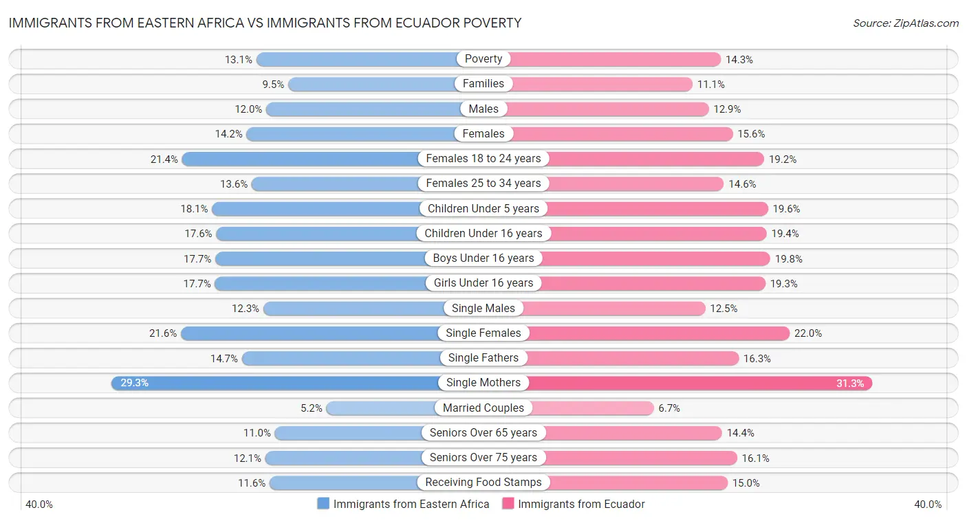 Immigrants from Eastern Africa vs Immigrants from Ecuador Poverty