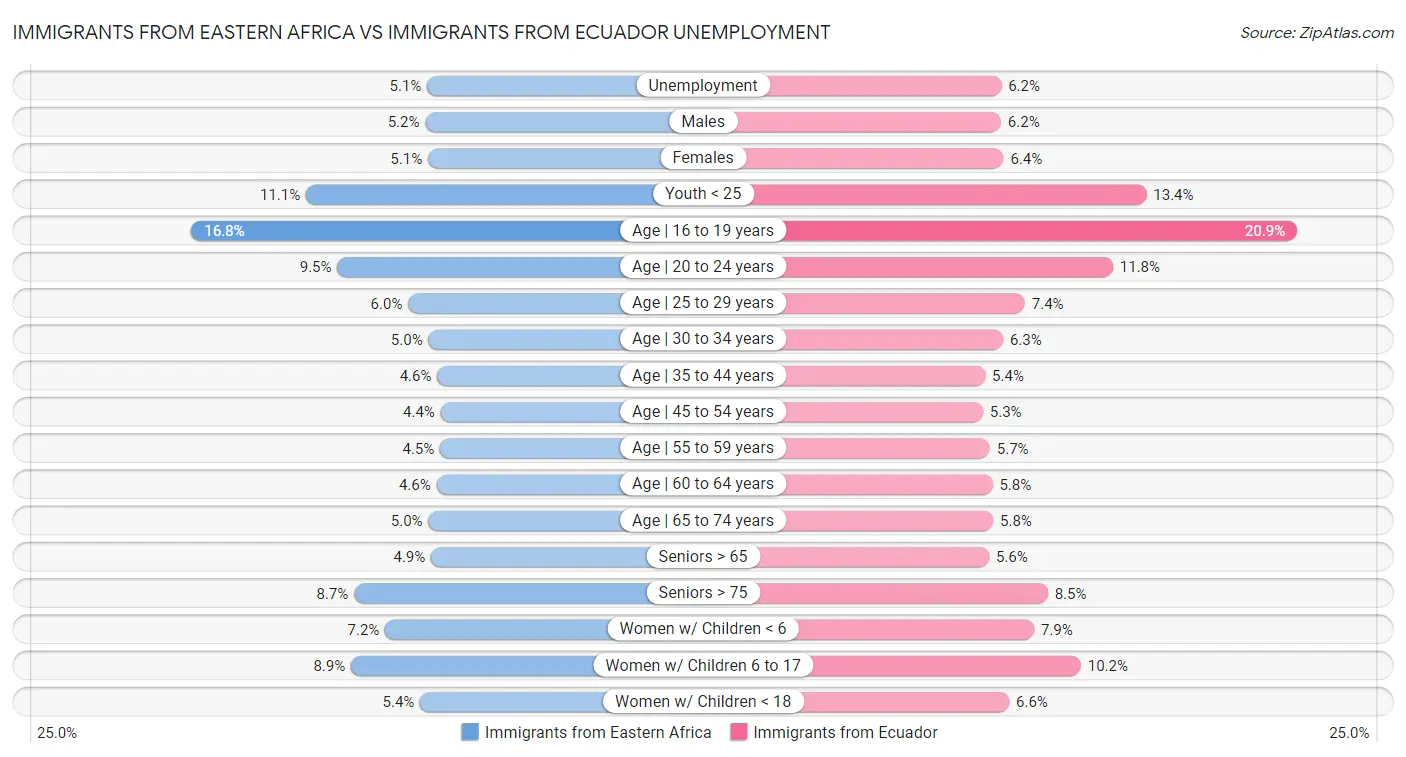 Immigrants from Eastern Africa vs Immigrants from Ecuador Unemployment