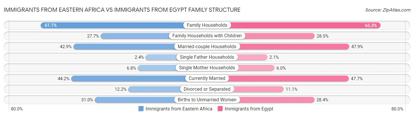 Immigrants from Eastern Africa vs Immigrants from Egypt Family Structure