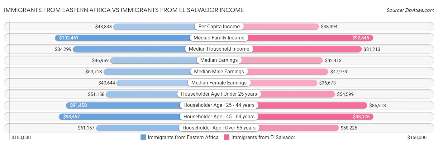Immigrants from Eastern Africa vs Immigrants from El Salvador Income