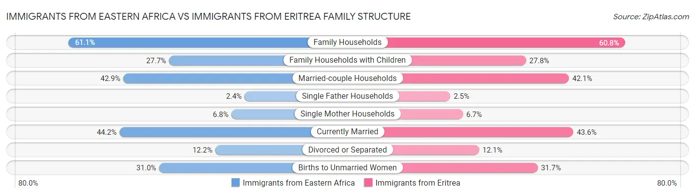 Immigrants from Eastern Africa vs Immigrants from Eritrea Family Structure