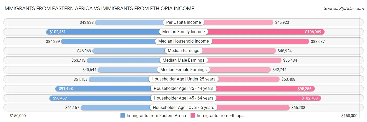 Immigrants from Eastern Africa vs Immigrants from Ethiopia Income