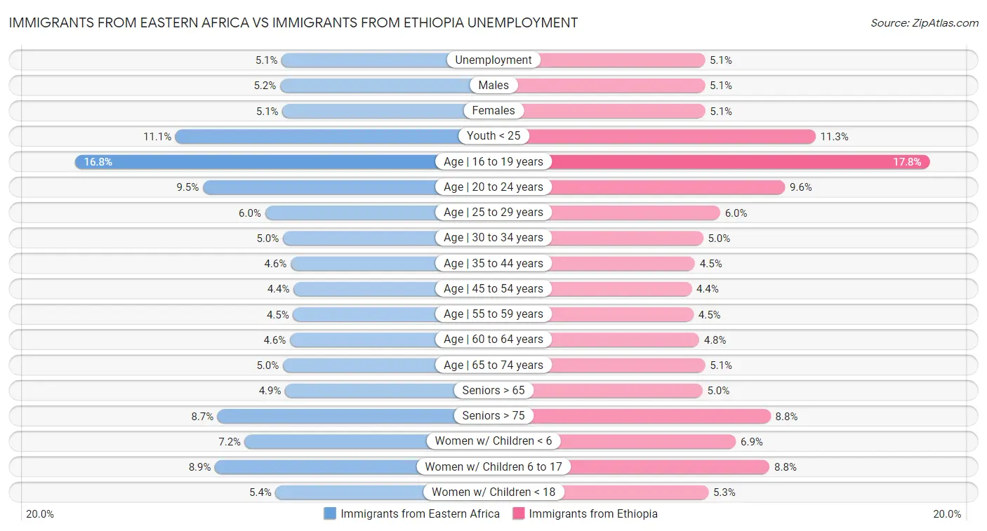 Immigrants from Eastern Africa vs Immigrants from Ethiopia Unemployment