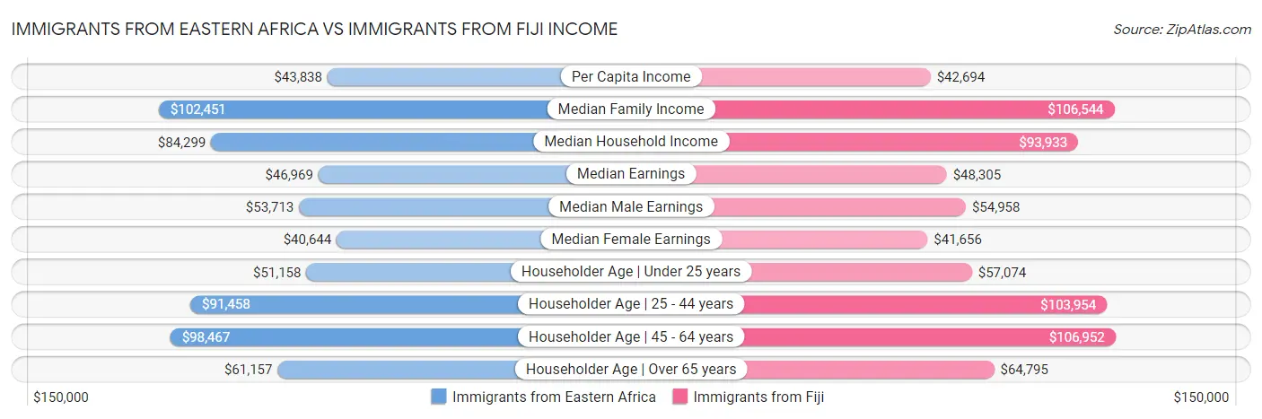 Immigrants from Eastern Africa vs Immigrants from Fiji Income