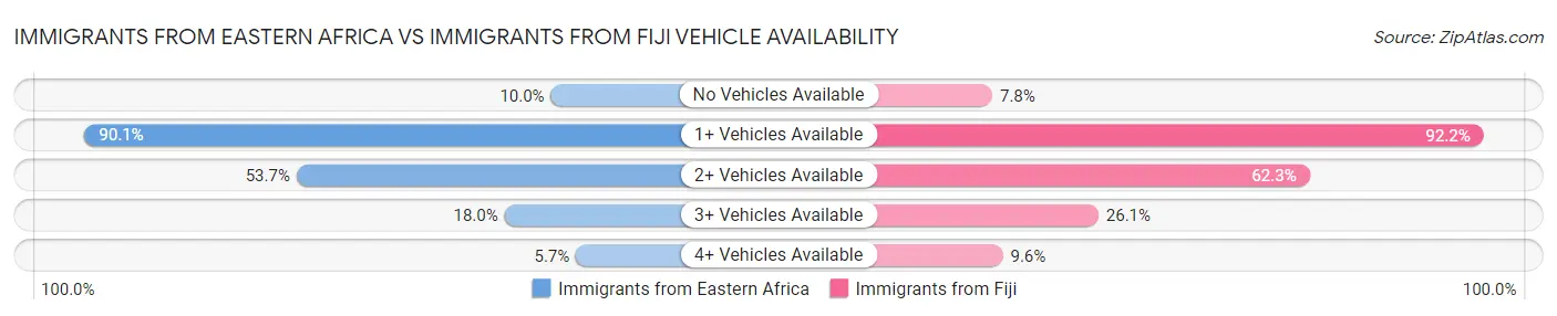 Immigrants from Eastern Africa vs Immigrants from Fiji Vehicle Availability