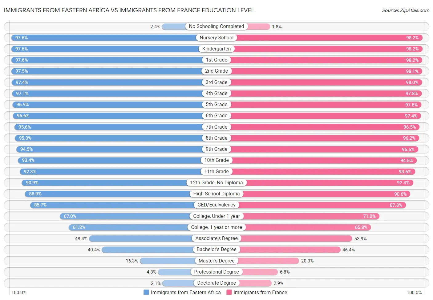 Immigrants from Eastern Africa vs Immigrants from France Education Level