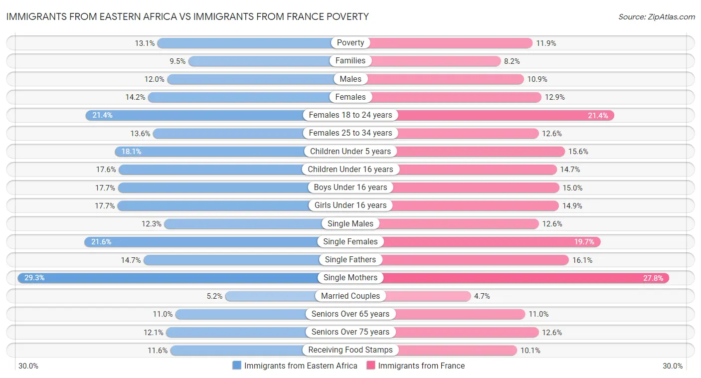 Immigrants from Eastern Africa vs Immigrants from France Poverty