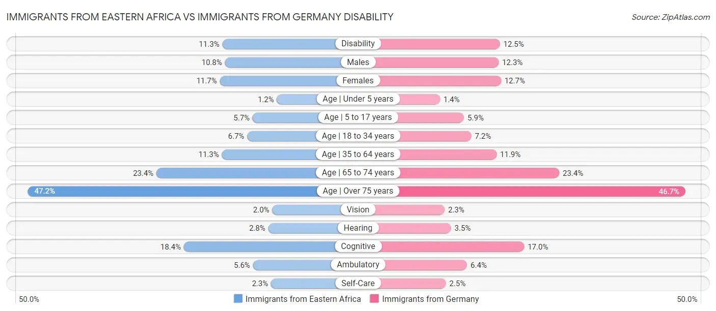 Immigrants from Eastern Africa vs Immigrants from Germany Disability