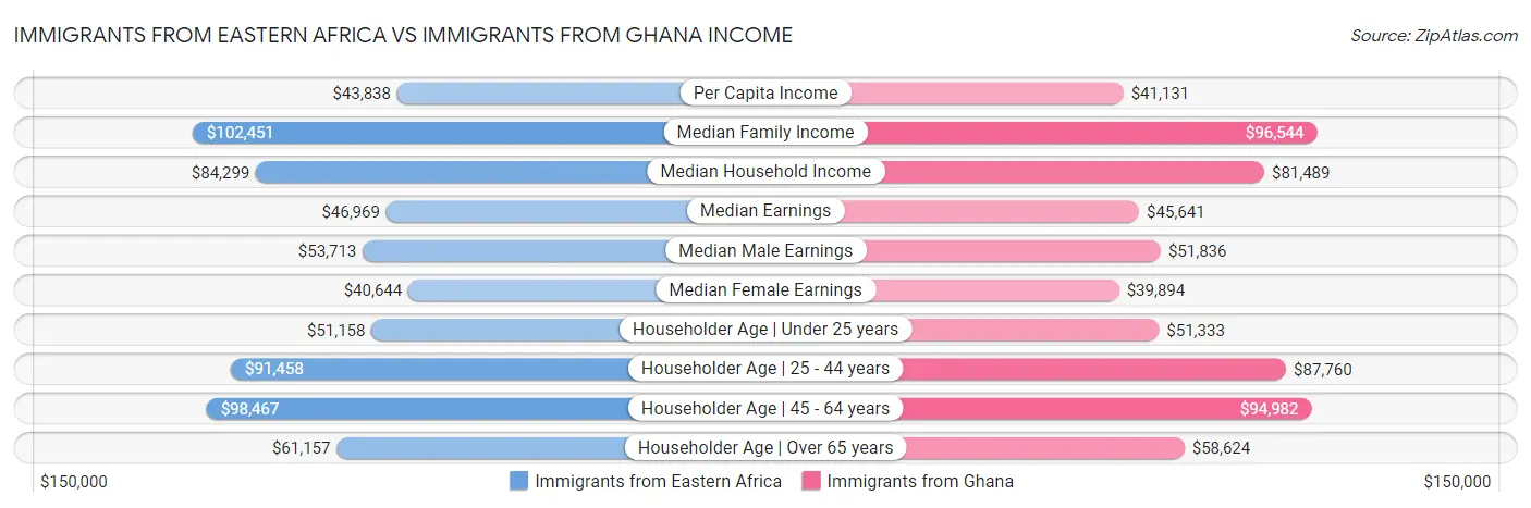 Immigrants from Eastern Africa vs Immigrants from Ghana Income
