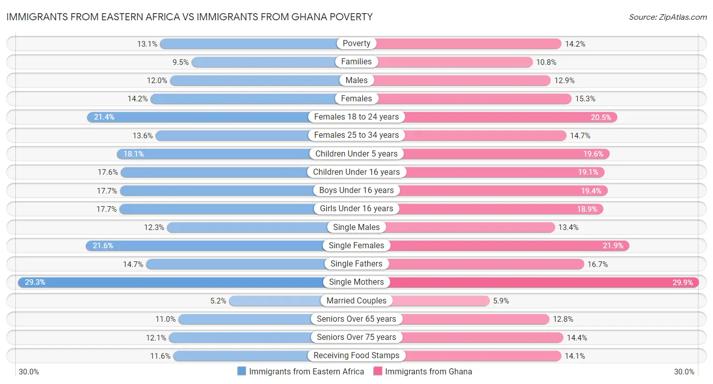 Immigrants from Eastern Africa vs Immigrants from Ghana Poverty