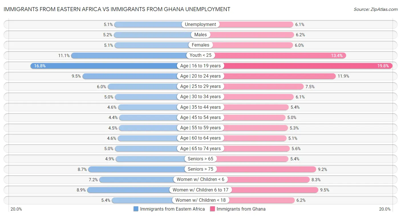 Immigrants from Eastern Africa vs Immigrants from Ghana Unemployment