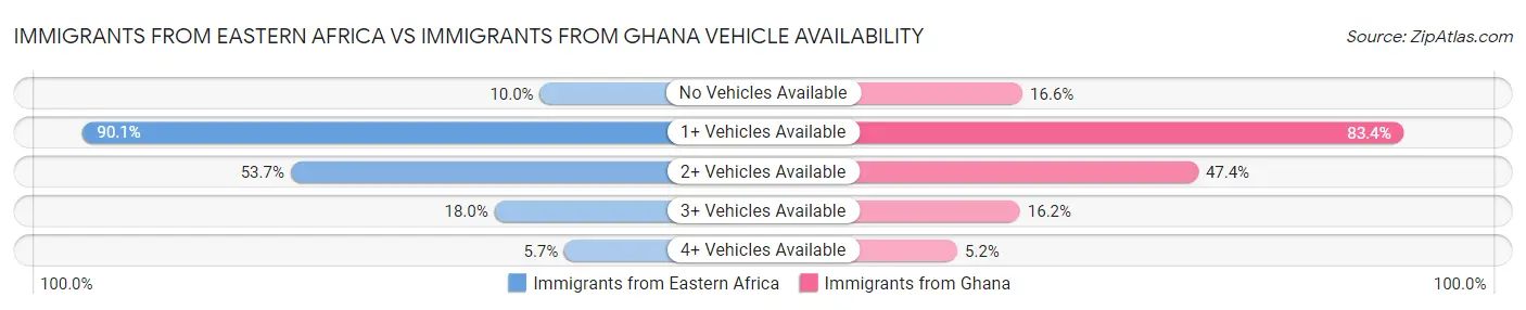 Immigrants from Eastern Africa vs Immigrants from Ghana Vehicle Availability
