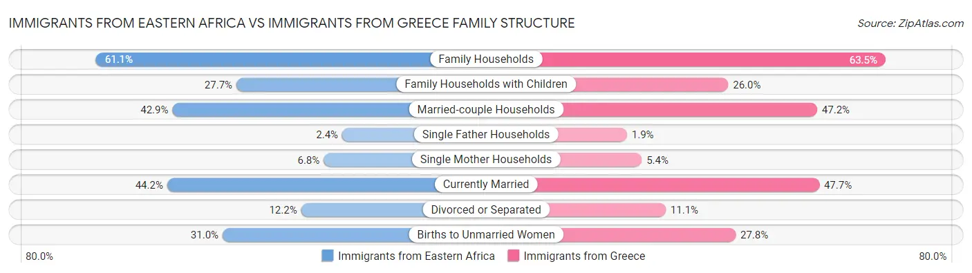 Immigrants from Eastern Africa vs Immigrants from Greece Family Structure