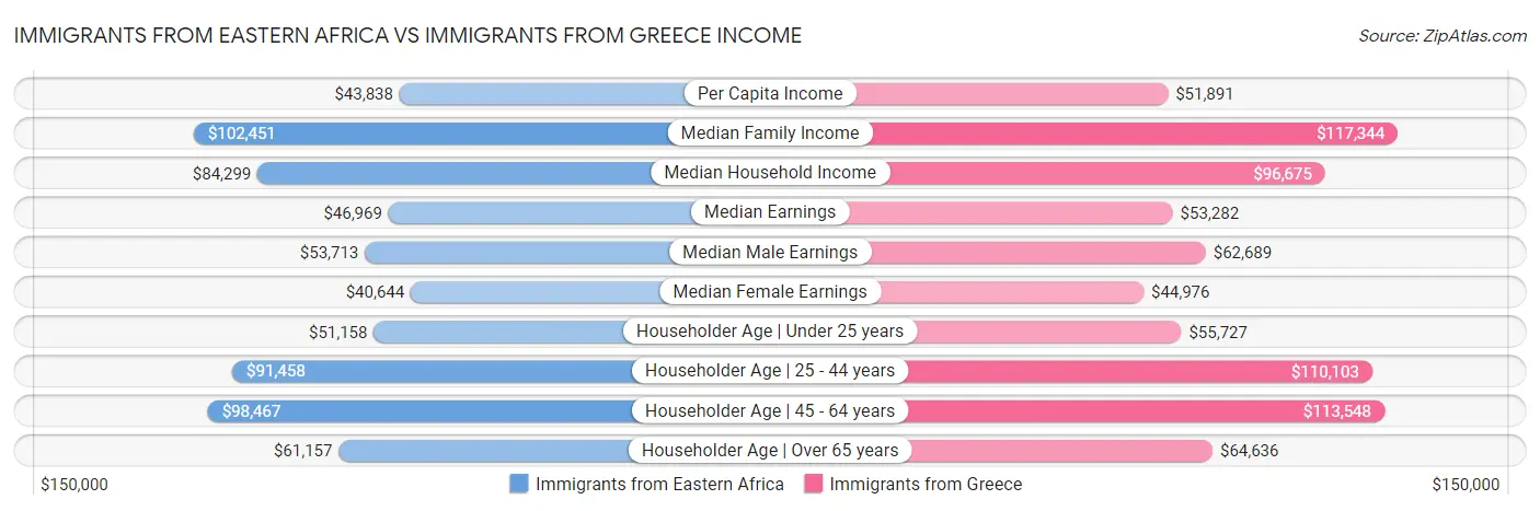Immigrants from Eastern Africa vs Immigrants from Greece Income