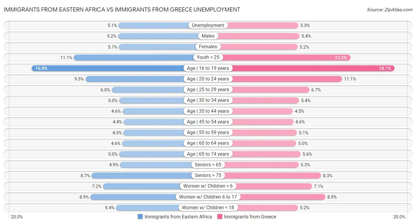 Immigrants from Eastern Africa vs Immigrants from Greece Unemployment