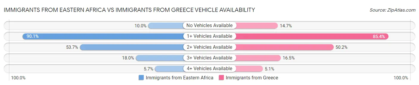 Immigrants from Eastern Africa vs Immigrants from Greece Vehicle Availability