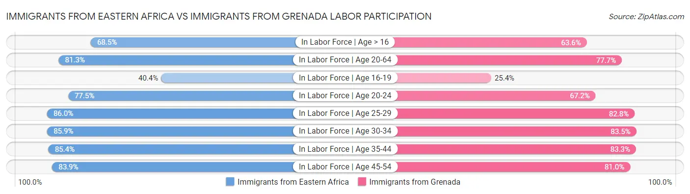 Immigrants from Eastern Africa vs Immigrants from Grenada Labor Participation