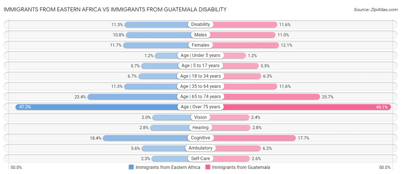 Immigrants from Eastern Africa vs Immigrants from Guatemala Disability