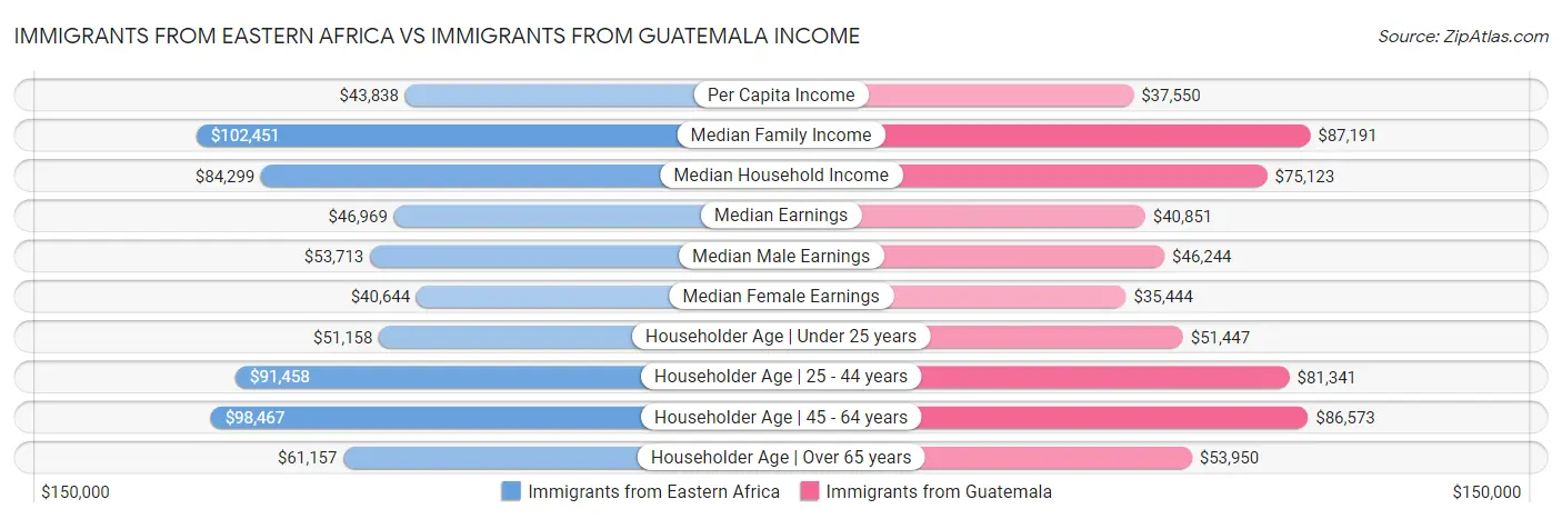 Immigrants from Eastern Africa vs Immigrants from Guatemala Income