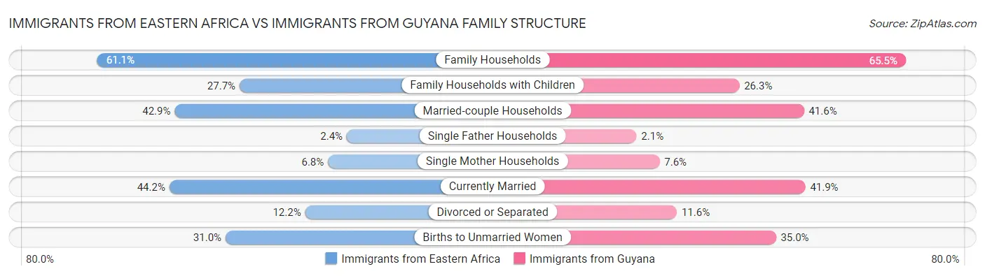 Immigrants from Eastern Africa vs Immigrants from Guyana Family Structure