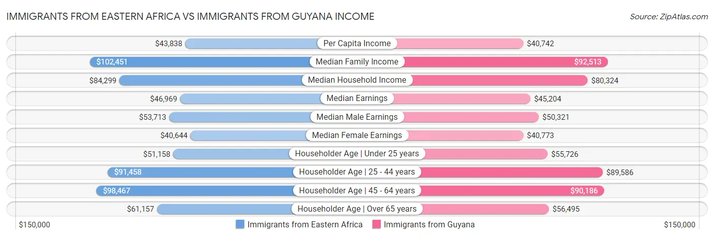 Immigrants from Eastern Africa vs Immigrants from Guyana Income