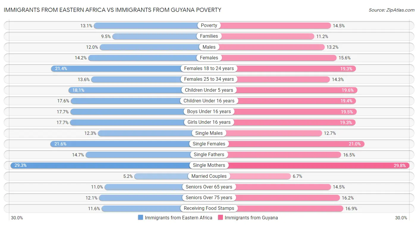 Immigrants from Eastern Africa vs Immigrants from Guyana Poverty