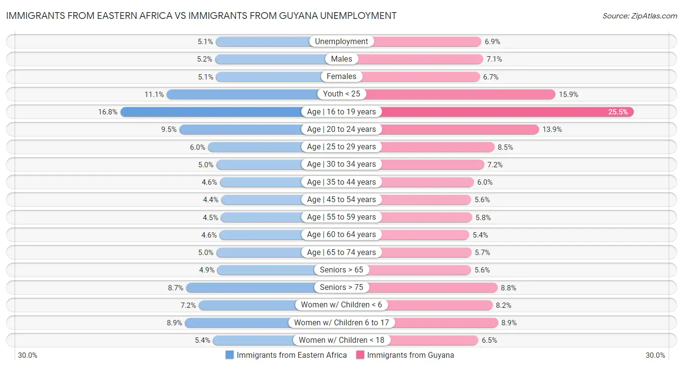 Immigrants from Eastern Africa vs Immigrants from Guyana Unemployment