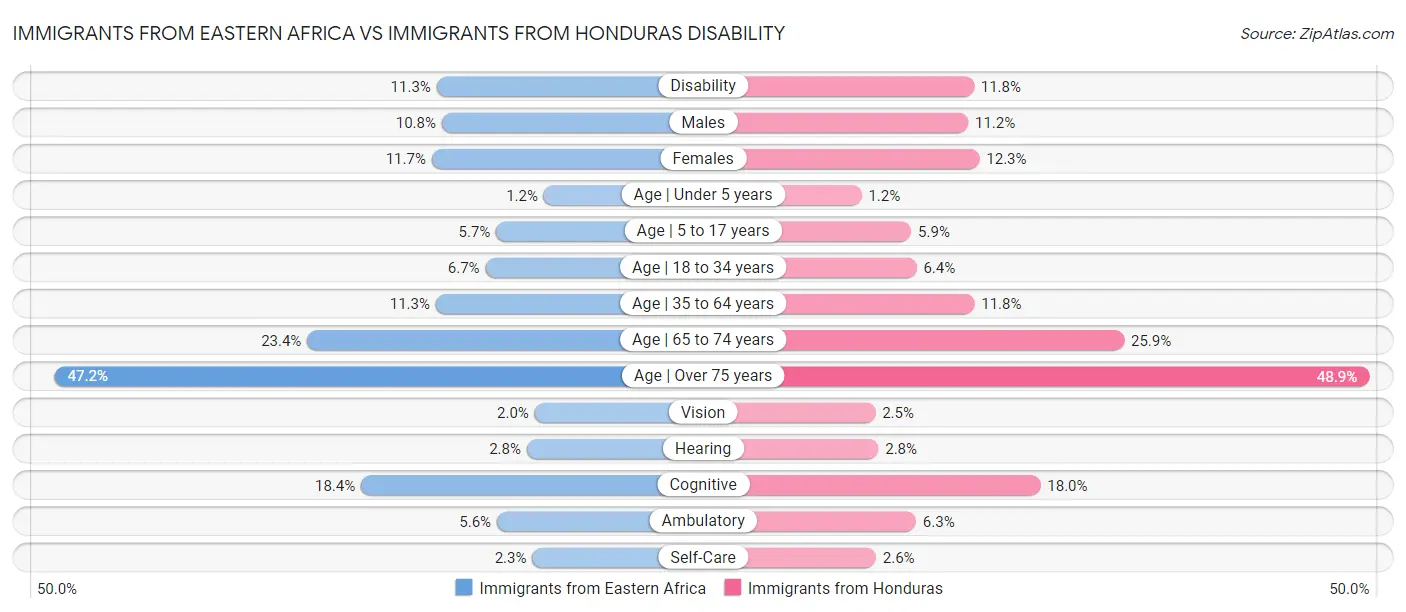 Immigrants from Eastern Africa vs Immigrants from Honduras Disability