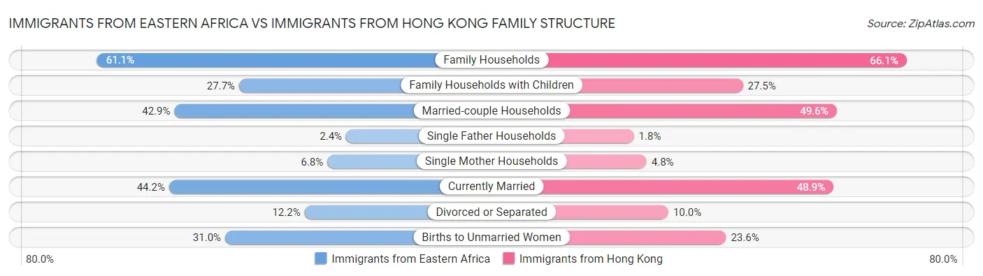 Immigrants from Eastern Africa vs Immigrants from Hong Kong Family Structure
