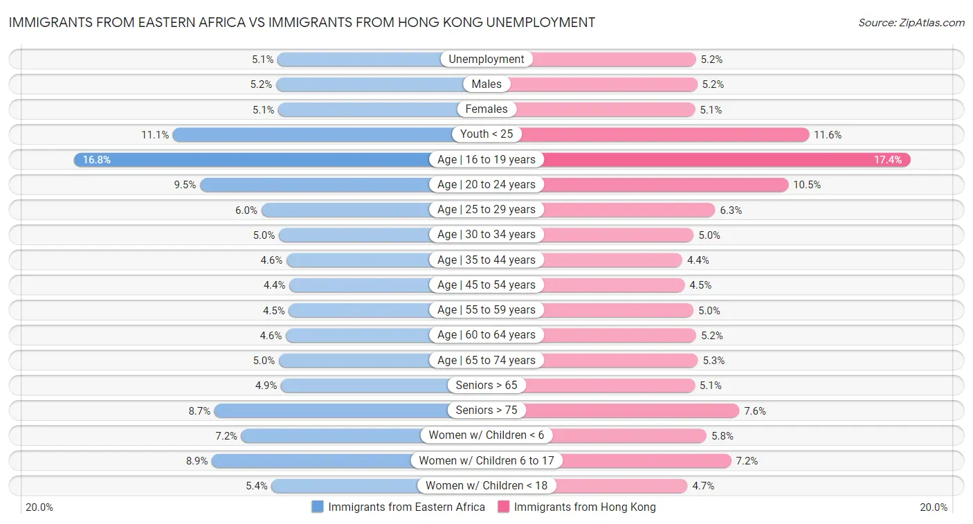 Immigrants from Eastern Africa vs Immigrants from Hong Kong Unemployment